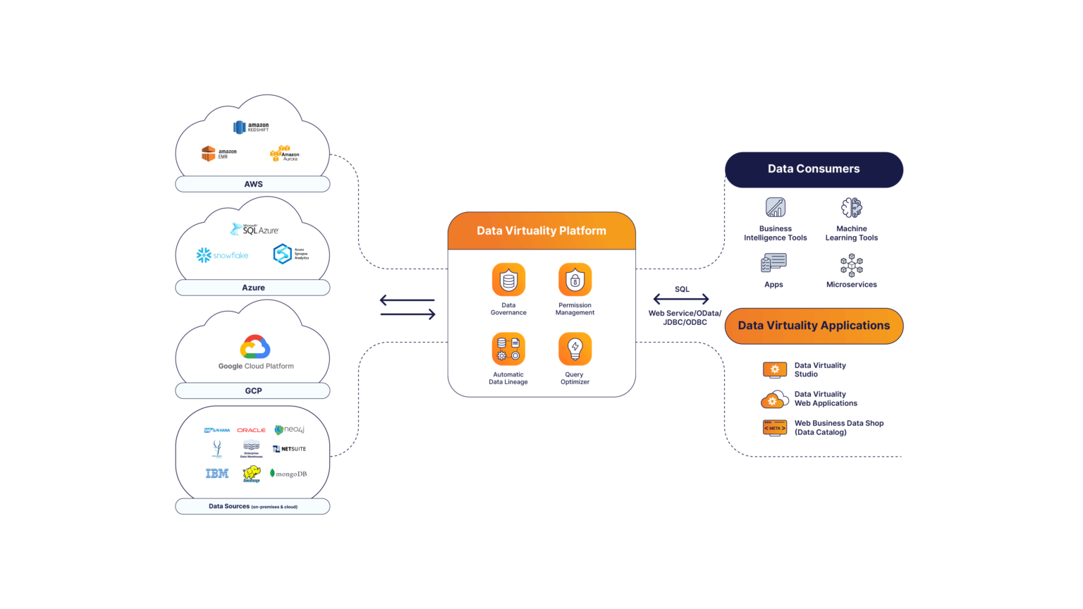 Hybrid and Multi-Cloud Architectures