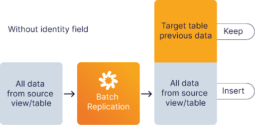 Batch Replication without identity field