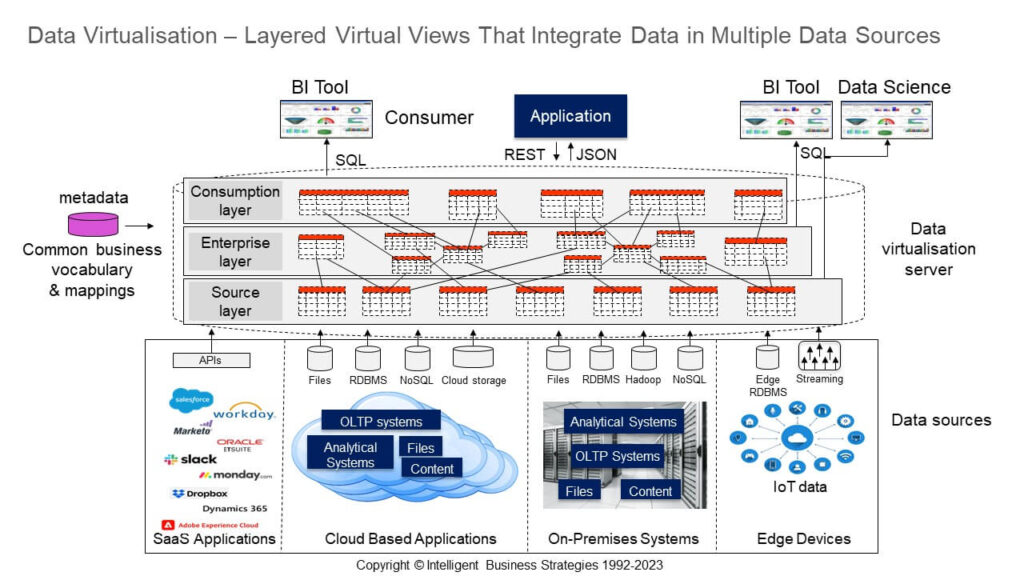 Data Virtualisation Layered Virtual Views That Integrate Data in Multiple Data Sources