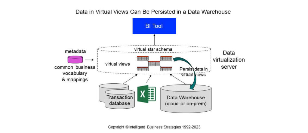 Data in Virtual Views Can Be Persisted in a Data Warehouse