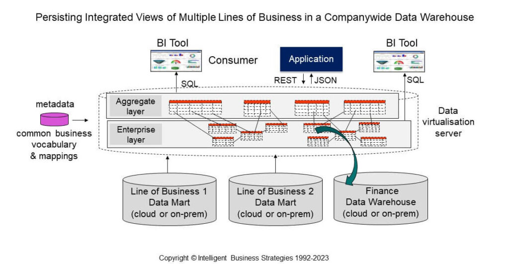 Persisting Integrated Views of Multiple Lines of Business in a Companywide Data Warehouse