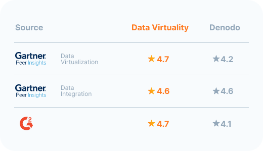 Data Virtuality vs Denodo Reviews